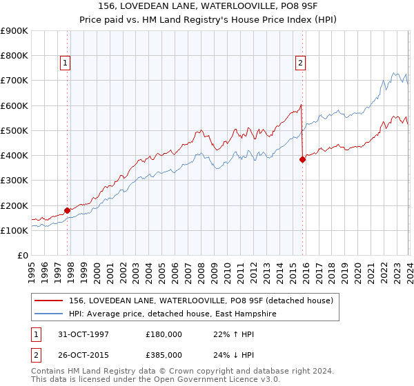 156, LOVEDEAN LANE, WATERLOOVILLE, PO8 9SF: Price paid vs HM Land Registry's House Price Index