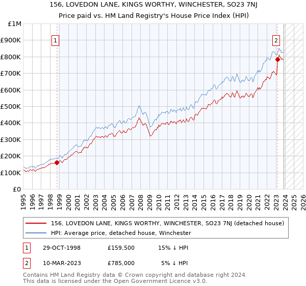 156, LOVEDON LANE, KINGS WORTHY, WINCHESTER, SO23 7NJ: Price paid vs HM Land Registry's House Price Index