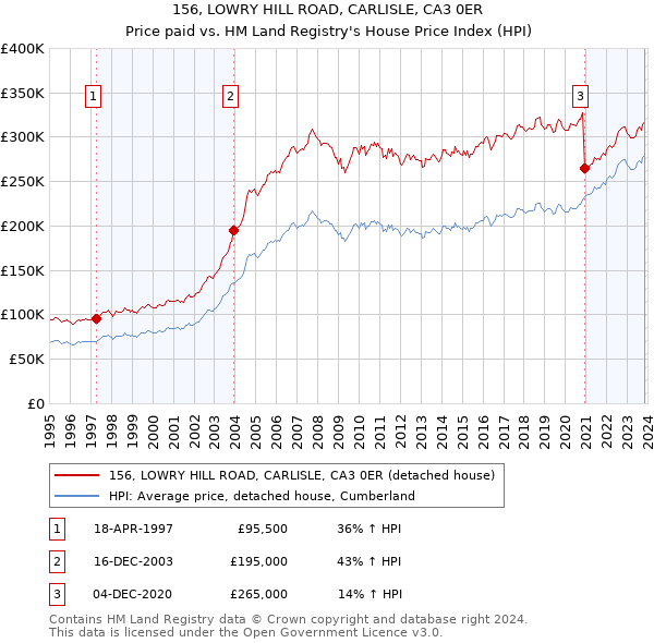 156, LOWRY HILL ROAD, CARLISLE, CA3 0ER: Price paid vs HM Land Registry's House Price Index