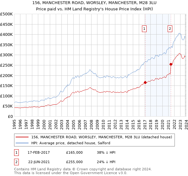 156, MANCHESTER ROAD, WORSLEY, MANCHESTER, M28 3LU: Price paid vs HM Land Registry's House Price Index