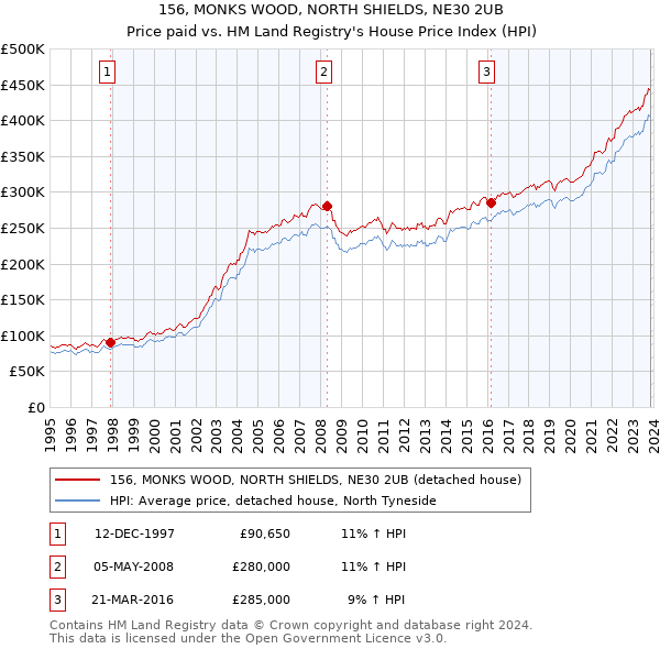 156, MONKS WOOD, NORTH SHIELDS, NE30 2UB: Price paid vs HM Land Registry's House Price Index