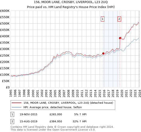 156, MOOR LANE, CROSBY, LIVERPOOL, L23 2UQ: Price paid vs HM Land Registry's House Price Index
