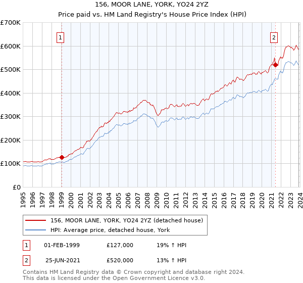 156, MOOR LANE, YORK, YO24 2YZ: Price paid vs HM Land Registry's House Price Index