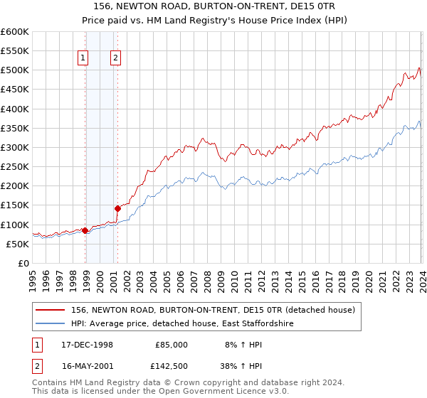 156, NEWTON ROAD, BURTON-ON-TRENT, DE15 0TR: Price paid vs HM Land Registry's House Price Index
