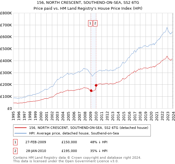 156, NORTH CRESCENT, SOUTHEND-ON-SEA, SS2 6TG: Price paid vs HM Land Registry's House Price Index