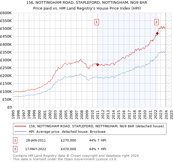 156, NOTTINGHAM ROAD, STAPLEFORD, NOTTINGHAM, NG9 8AR: Price paid vs HM Land Registry's House Price Index