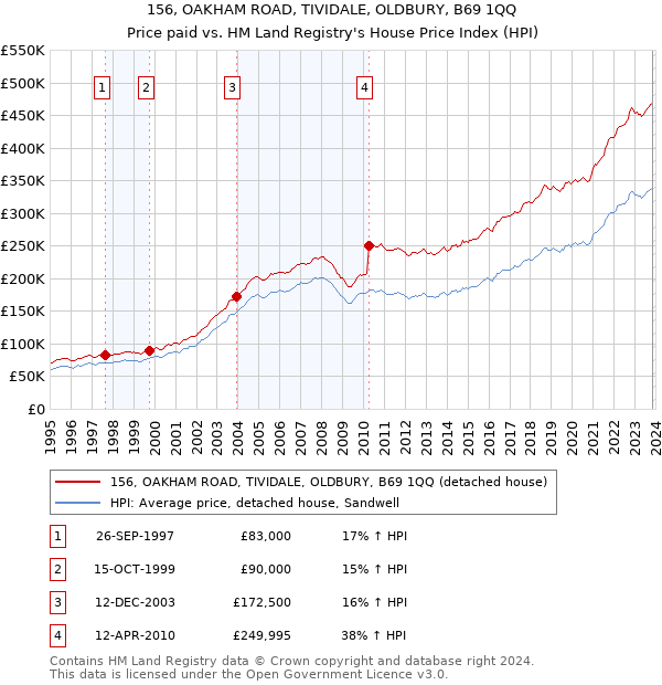 156, OAKHAM ROAD, TIVIDALE, OLDBURY, B69 1QQ: Price paid vs HM Land Registry's House Price Index