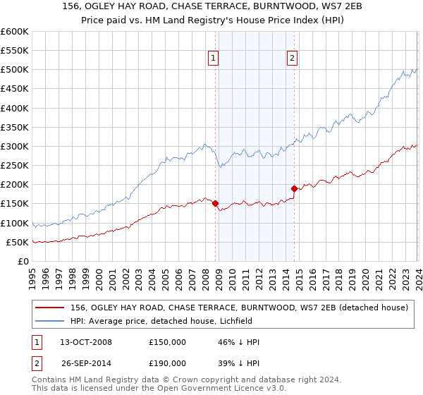 156, OGLEY HAY ROAD, CHASE TERRACE, BURNTWOOD, WS7 2EB: Price paid vs HM Land Registry's House Price Index