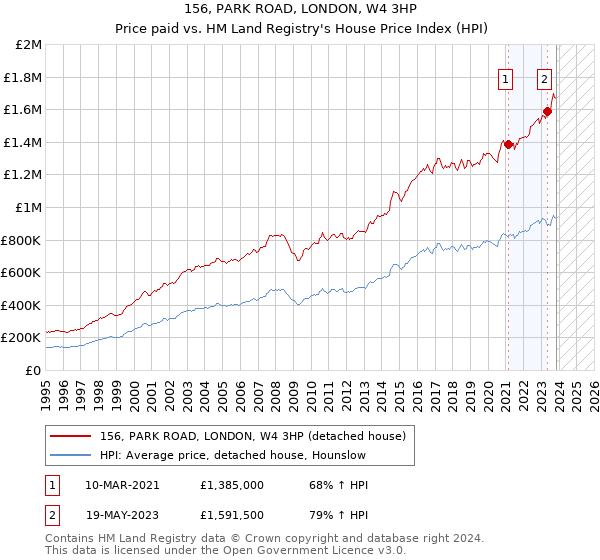 156, PARK ROAD, LONDON, W4 3HP: Price paid vs HM Land Registry's House Price Index