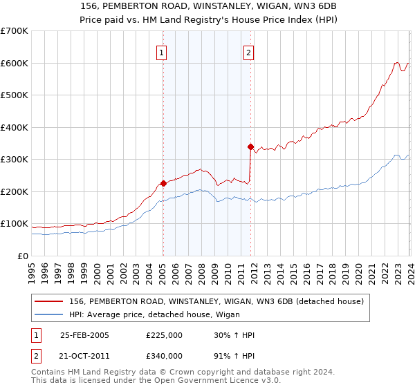 156, PEMBERTON ROAD, WINSTANLEY, WIGAN, WN3 6DB: Price paid vs HM Land Registry's House Price Index