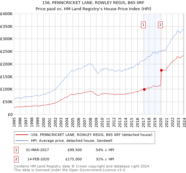 156, PENNCRICKET LANE, ROWLEY REGIS, B65 0RF: Price paid vs HM Land Registry's House Price Index