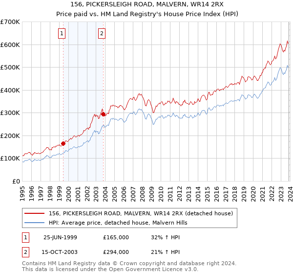 156, PICKERSLEIGH ROAD, MALVERN, WR14 2RX: Price paid vs HM Land Registry's House Price Index