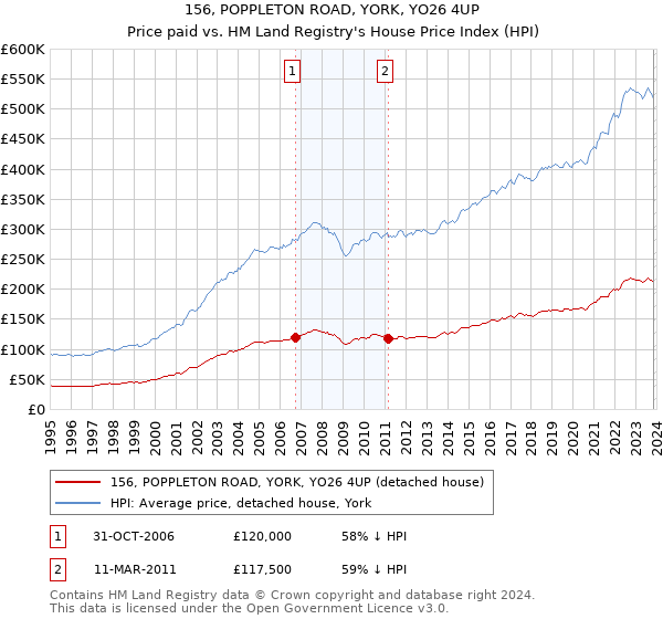 156, POPPLETON ROAD, YORK, YO26 4UP: Price paid vs HM Land Registry's House Price Index