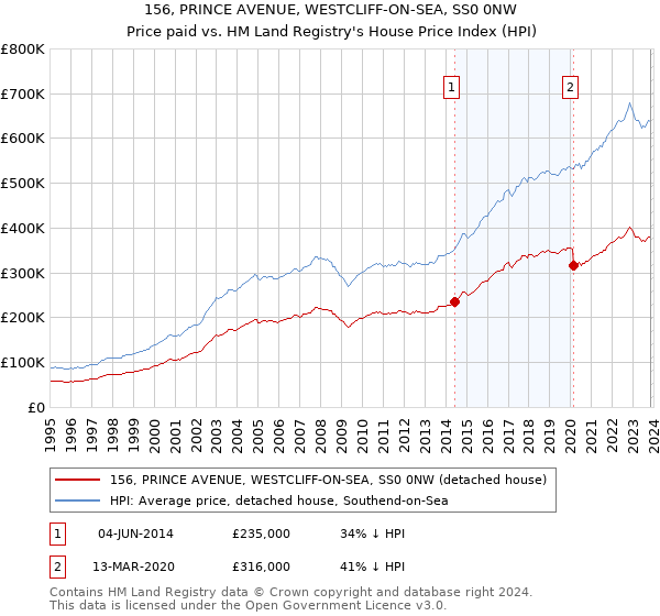 156, PRINCE AVENUE, WESTCLIFF-ON-SEA, SS0 0NW: Price paid vs HM Land Registry's House Price Index
