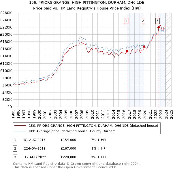 156, PRIORS GRANGE, HIGH PITTINGTON, DURHAM, DH6 1DE: Price paid vs HM Land Registry's House Price Index