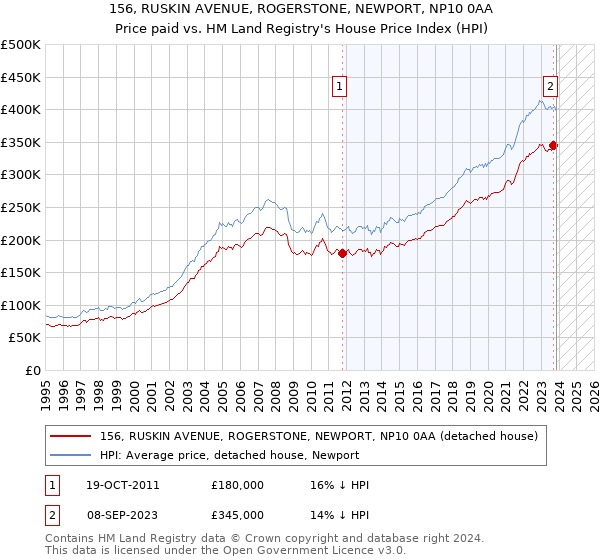156, RUSKIN AVENUE, ROGERSTONE, NEWPORT, NP10 0AA: Price paid vs HM Land Registry's House Price Index