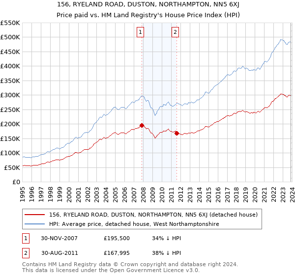 156, RYELAND ROAD, DUSTON, NORTHAMPTON, NN5 6XJ: Price paid vs HM Land Registry's House Price Index