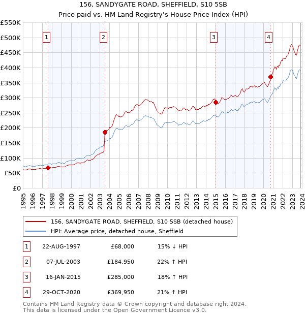 156, SANDYGATE ROAD, SHEFFIELD, S10 5SB: Price paid vs HM Land Registry's House Price Index