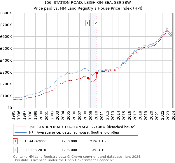 156, STATION ROAD, LEIGH-ON-SEA, SS9 3BW: Price paid vs HM Land Registry's House Price Index
