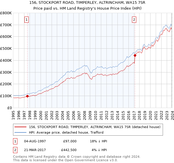 156, STOCKPORT ROAD, TIMPERLEY, ALTRINCHAM, WA15 7SR: Price paid vs HM Land Registry's House Price Index