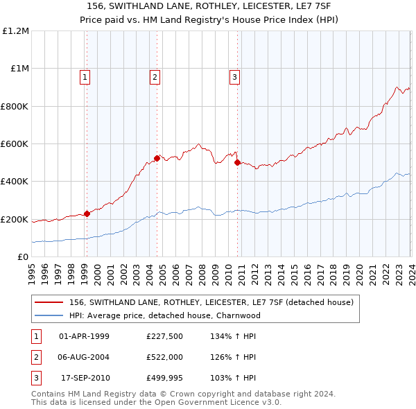 156, SWITHLAND LANE, ROTHLEY, LEICESTER, LE7 7SF: Price paid vs HM Land Registry's House Price Index