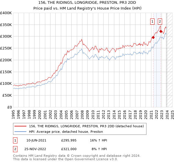 156, THE RIDINGS, LONGRIDGE, PRESTON, PR3 2DD: Price paid vs HM Land Registry's House Price Index