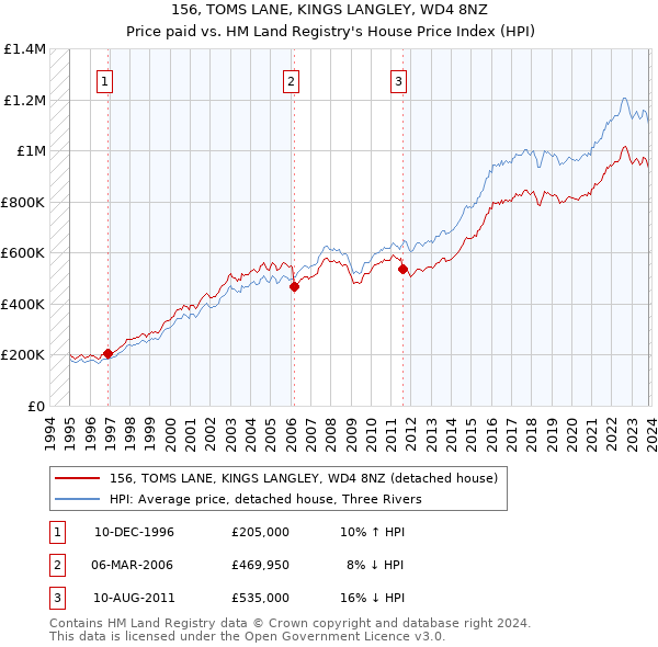 156, TOMS LANE, KINGS LANGLEY, WD4 8NZ: Price paid vs HM Land Registry's House Price Index