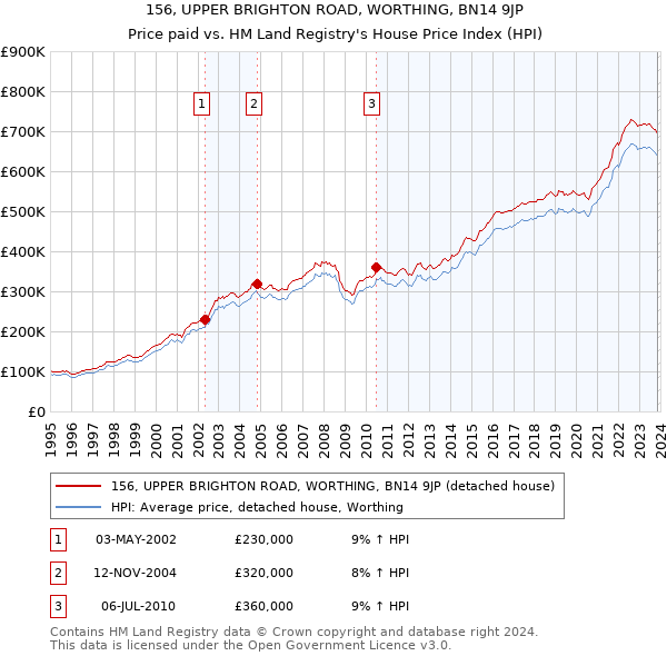 156, UPPER BRIGHTON ROAD, WORTHING, BN14 9JP: Price paid vs HM Land Registry's House Price Index