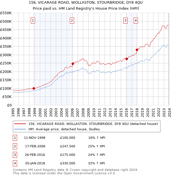 156, VICARAGE ROAD, WOLLASTON, STOURBRIDGE, DY8 4QU: Price paid vs HM Land Registry's House Price Index