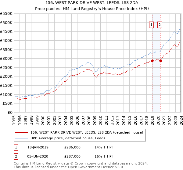 156, WEST PARK DRIVE WEST, LEEDS, LS8 2DA: Price paid vs HM Land Registry's House Price Index