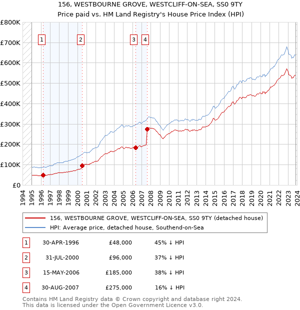 156, WESTBOURNE GROVE, WESTCLIFF-ON-SEA, SS0 9TY: Price paid vs HM Land Registry's House Price Index