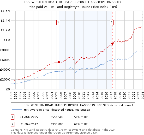 156, WESTERN ROAD, HURSTPIERPOINT, HASSOCKS, BN6 9TD: Price paid vs HM Land Registry's House Price Index