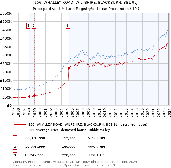 156, WHALLEY ROAD, WILPSHIRE, BLACKBURN, BB1 9LJ: Price paid vs HM Land Registry's House Price Index