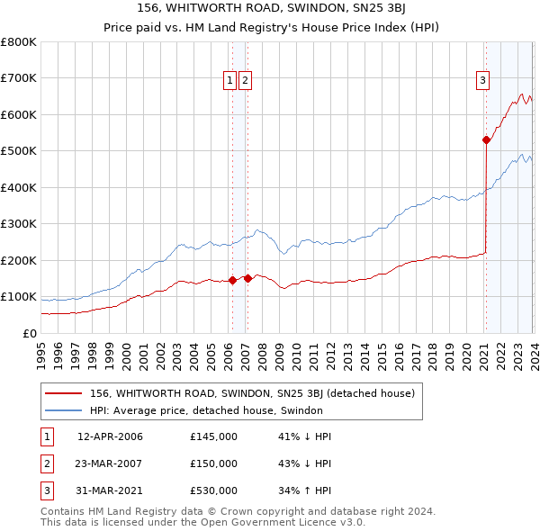 156, WHITWORTH ROAD, SWINDON, SN25 3BJ: Price paid vs HM Land Registry's House Price Index