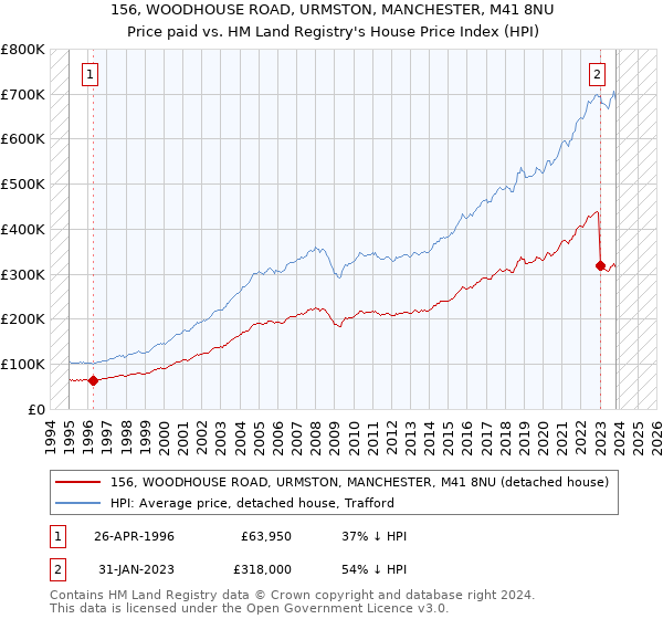 156, WOODHOUSE ROAD, URMSTON, MANCHESTER, M41 8NU: Price paid vs HM Land Registry's House Price Index