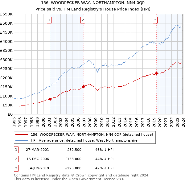 156, WOODPECKER WAY, NORTHAMPTON, NN4 0QP: Price paid vs HM Land Registry's House Price Index