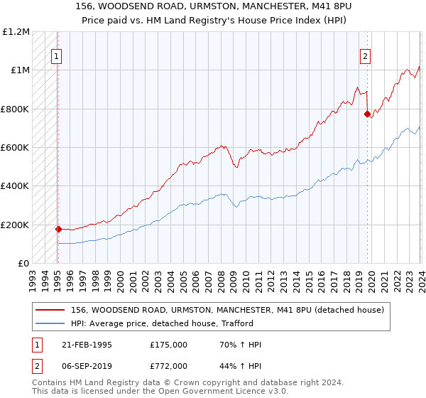 156, WOODSEND ROAD, URMSTON, MANCHESTER, M41 8PU: Price paid vs HM Land Registry's House Price Index