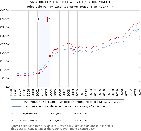 156, YORK ROAD, MARKET WEIGHTON, YORK, YO43 3EF: Price paid vs HM Land Registry's House Price Index