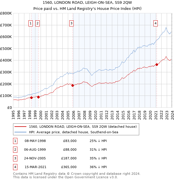 1560, LONDON ROAD, LEIGH-ON-SEA, SS9 2QW: Price paid vs HM Land Registry's House Price Index