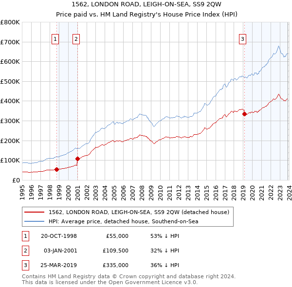 1562, LONDON ROAD, LEIGH-ON-SEA, SS9 2QW: Price paid vs HM Land Registry's House Price Index