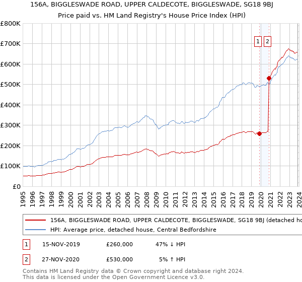 156A, BIGGLESWADE ROAD, UPPER CALDECOTE, BIGGLESWADE, SG18 9BJ: Price paid vs HM Land Registry's House Price Index