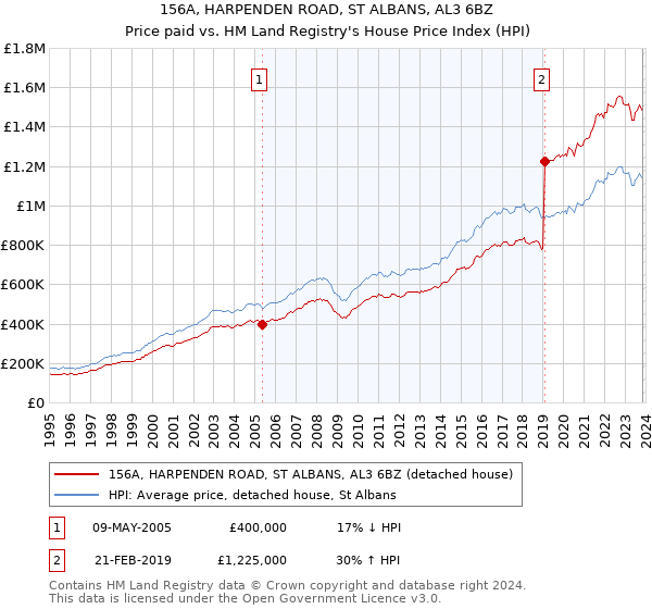 156A, HARPENDEN ROAD, ST ALBANS, AL3 6BZ: Price paid vs HM Land Registry's House Price Index