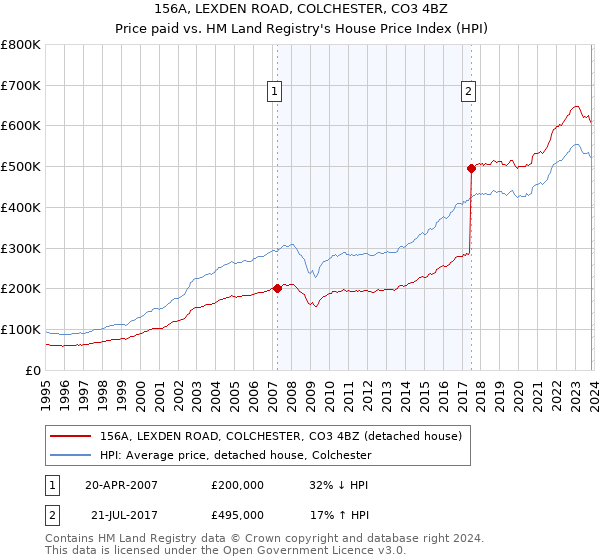 156A, LEXDEN ROAD, COLCHESTER, CO3 4BZ: Price paid vs HM Land Registry's House Price Index