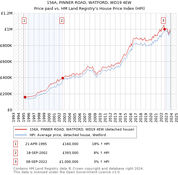 156A, PINNER ROAD, WATFORD, WD19 4EW: Price paid vs HM Land Registry's House Price Index