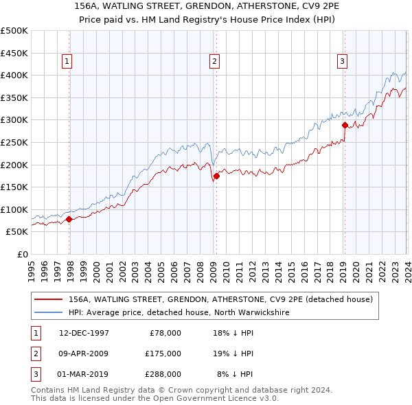 156A, WATLING STREET, GRENDON, ATHERSTONE, CV9 2PE: Price paid vs HM Land Registry's House Price Index