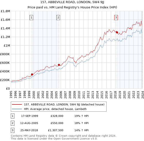 157, ABBEVILLE ROAD, LONDON, SW4 9JJ: Price paid vs HM Land Registry's House Price Index