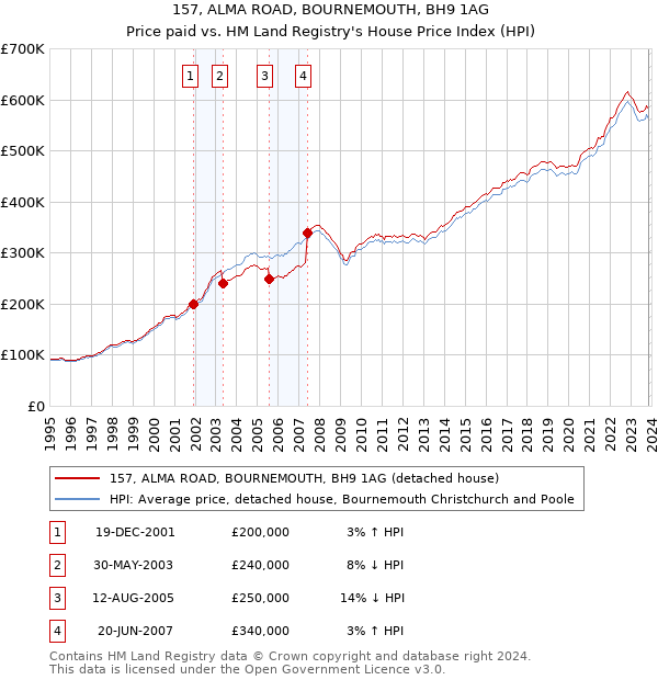 157, ALMA ROAD, BOURNEMOUTH, BH9 1AG: Price paid vs HM Land Registry's House Price Index