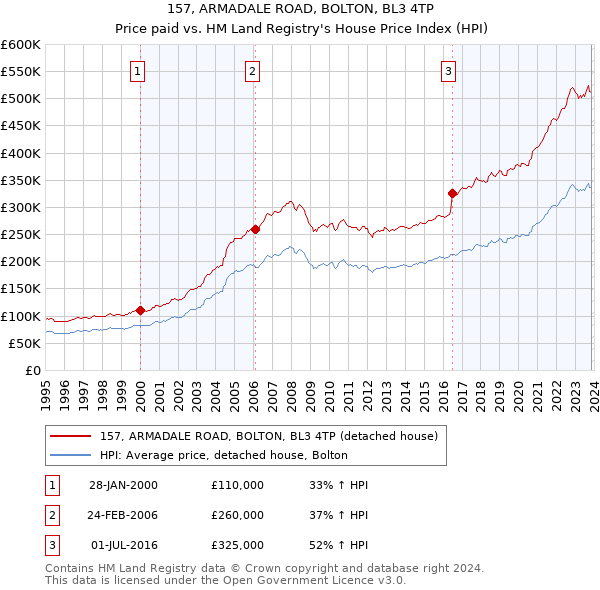 157, ARMADALE ROAD, BOLTON, BL3 4TP: Price paid vs HM Land Registry's House Price Index