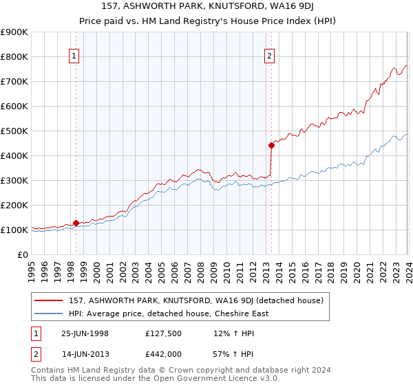 157, ASHWORTH PARK, KNUTSFORD, WA16 9DJ: Price paid vs HM Land Registry's House Price Index