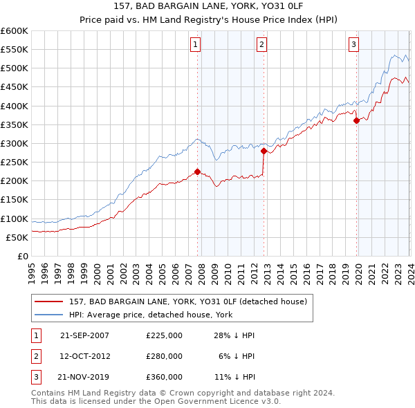 157, BAD BARGAIN LANE, YORK, YO31 0LF: Price paid vs HM Land Registry's House Price Index